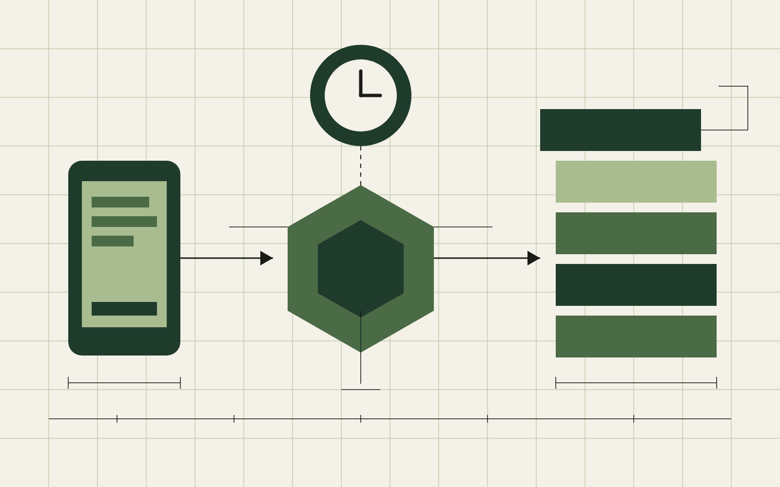 A flat green diagram. A phone at the left holding a short message, an arrow to a hexagon in the middle, an arrow from the hexagon to a stack of four bars at the right with a fifth set above the stack. A clock sits above the hexagon, joined to it by a dashed line.